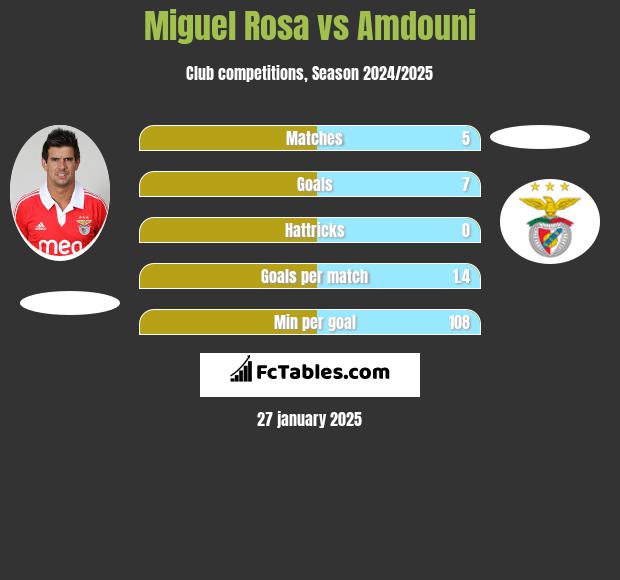 Miguel Rosa vs Amdouni h2h player stats