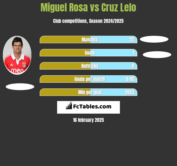 Miguel Rosa vs Cruz Lelo h2h player stats