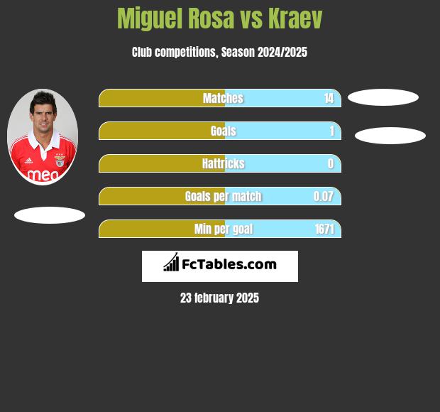 Miguel Rosa vs Kraev h2h player stats