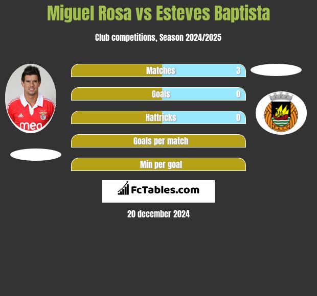 Miguel Rosa vs Esteves Baptista h2h player stats