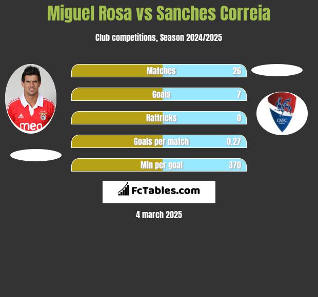 Miguel Rosa vs Sanches Correia h2h player stats