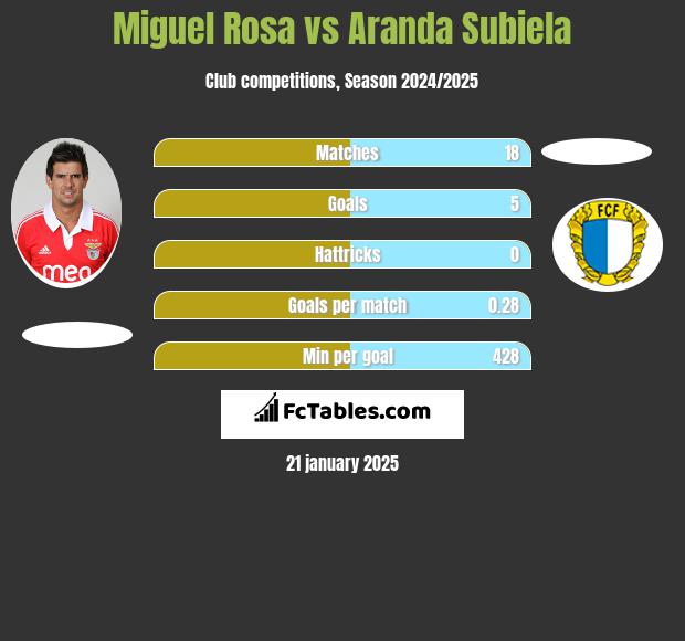 Miguel Rosa vs Aranda Subiela h2h player stats