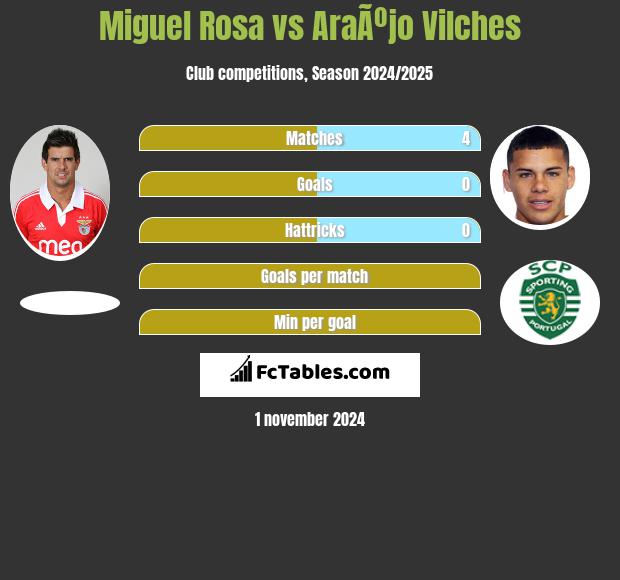 Miguel Rosa vs AraÃºjo Vilches h2h player stats