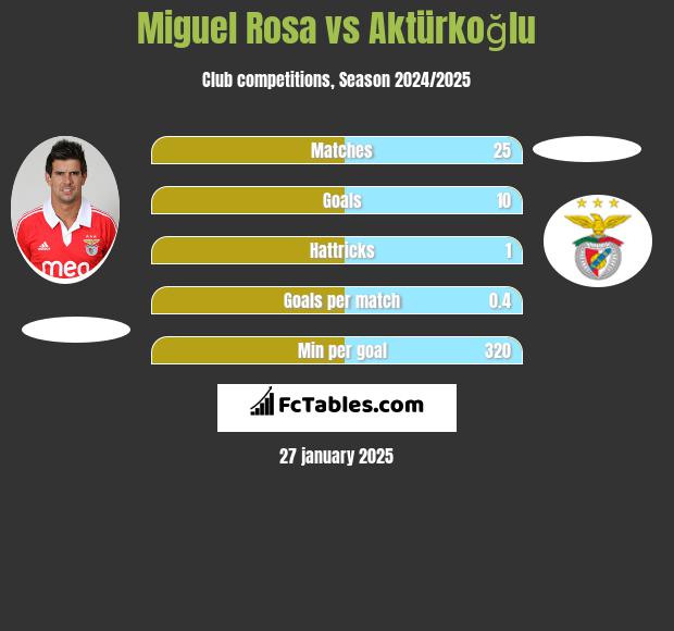 Miguel Rosa vs Aktürkoğlu h2h player stats