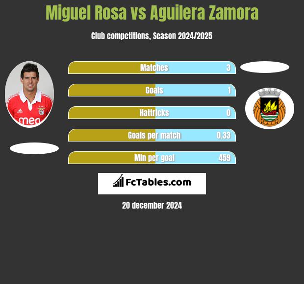 Miguel Rosa vs Aguilera Zamora h2h player stats