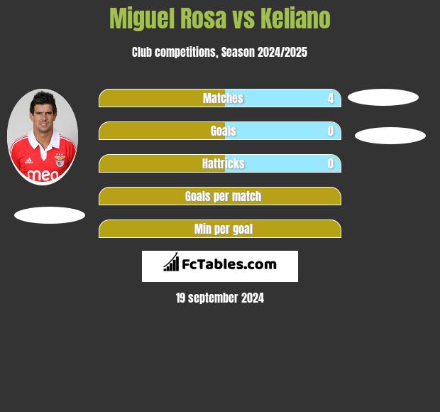 Miguel Rosa vs Keliano h2h player stats