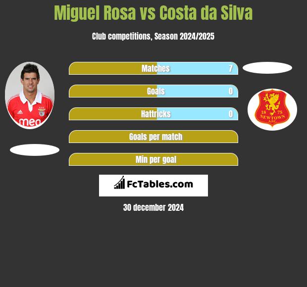 Miguel Rosa vs Costa da Silva h2h player stats