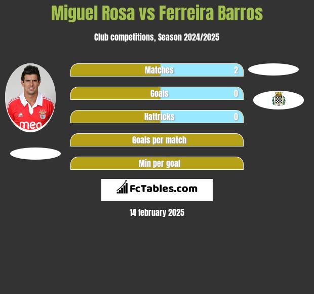 Miguel Rosa vs Ferreira Barros h2h player stats