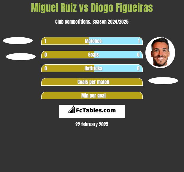 Miguel Ruiz vs Diogo Figueiras h2h player stats