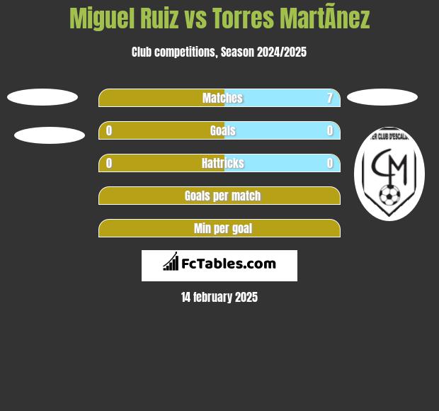 Miguel Ruiz vs Torres MartÃ­nez h2h player stats