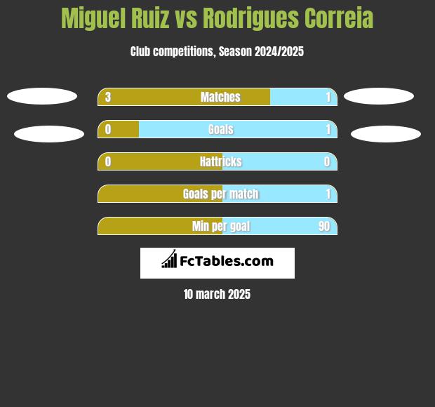 Miguel Ruiz vs Rodrigues Correia h2h player stats