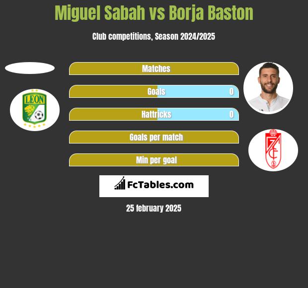 Miguel Sabah vs Borja Baston h2h player stats