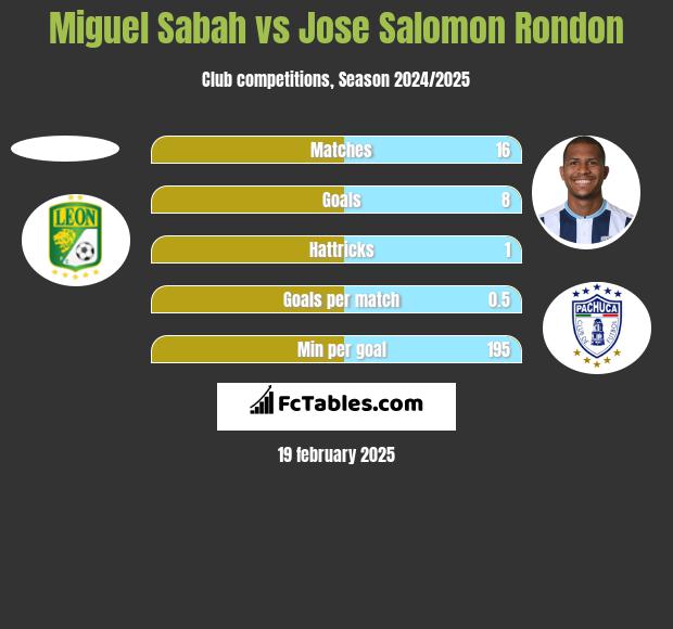 Miguel Sabah vs Jose Salomon Rondon h2h player stats