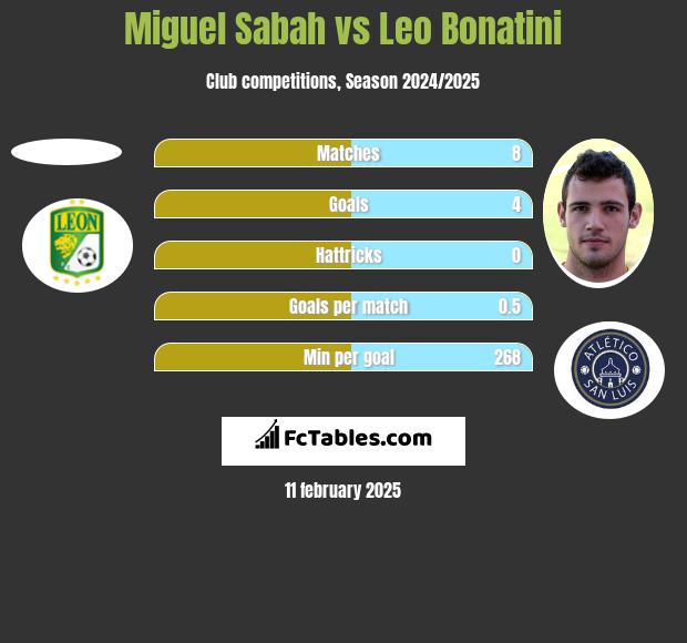 Miguel Sabah vs Leo Bonatini h2h player stats