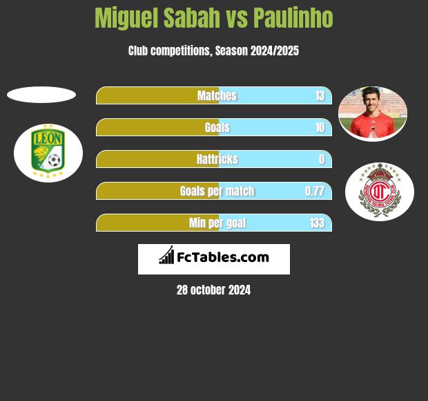 Miguel Sabah vs Paulinho h2h player stats