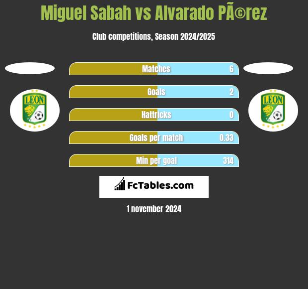 Miguel Sabah vs Alvarado PÃ©rez h2h player stats