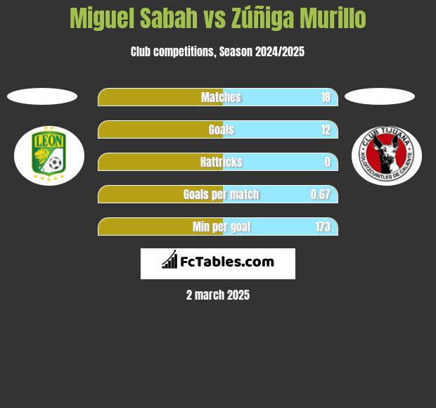 Miguel Sabah vs Zúñiga Murillo h2h player stats