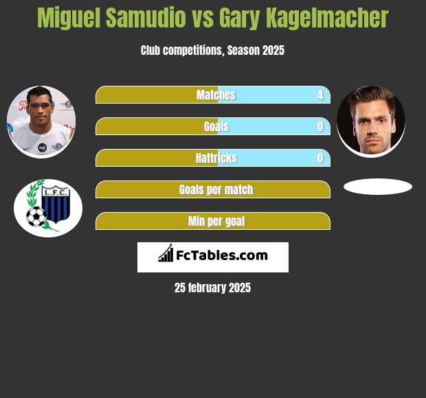 Miguel Samudio vs Gary Kagelmacher h2h player stats