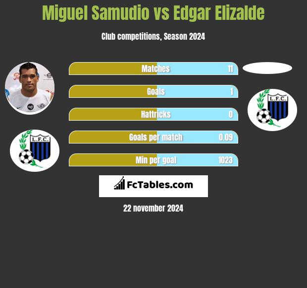 Miguel Samudio vs Edgar Elizalde h2h player stats