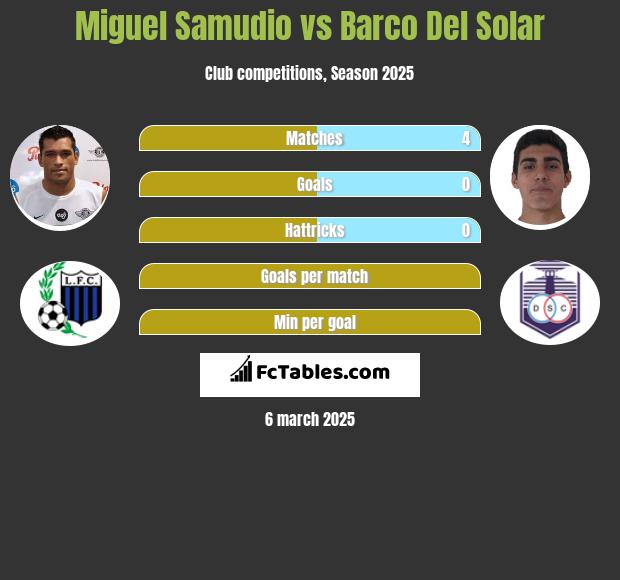 Miguel Samudio vs Barco Del Solar h2h player stats