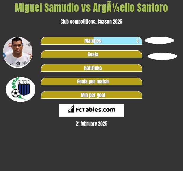 Miguel Samudio vs ArgÃ¼ello Santoro h2h player stats