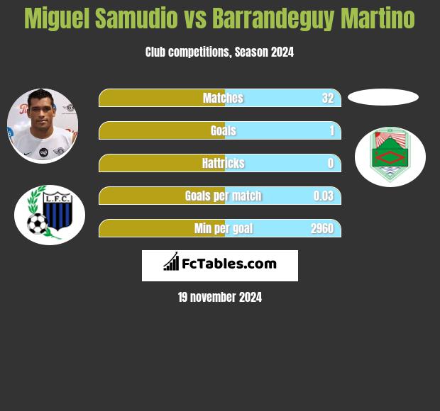 Miguel Samudio vs Barrandeguy Martino h2h player stats