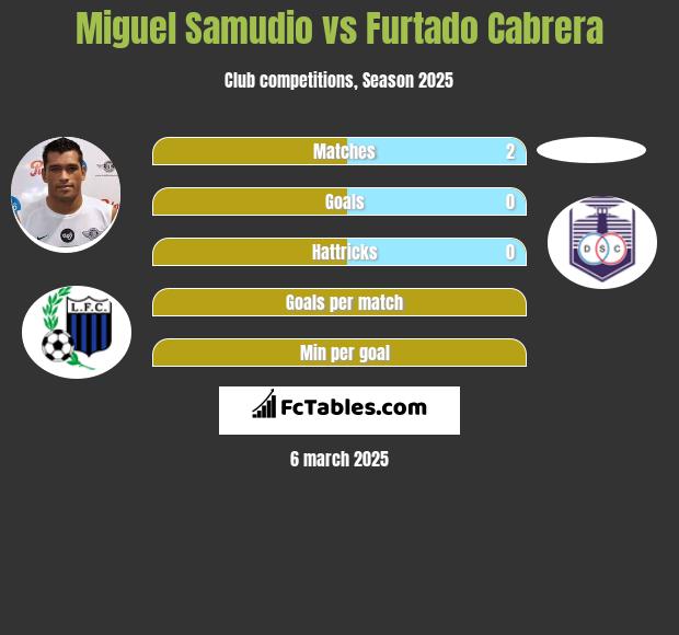 Miguel Samudio vs Furtado Cabrera h2h player stats