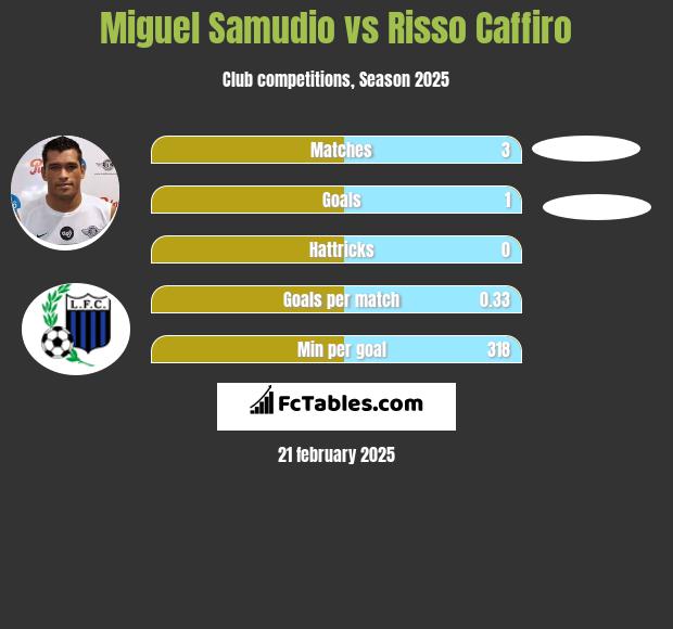 Miguel Samudio vs Risso Caffiro h2h player stats