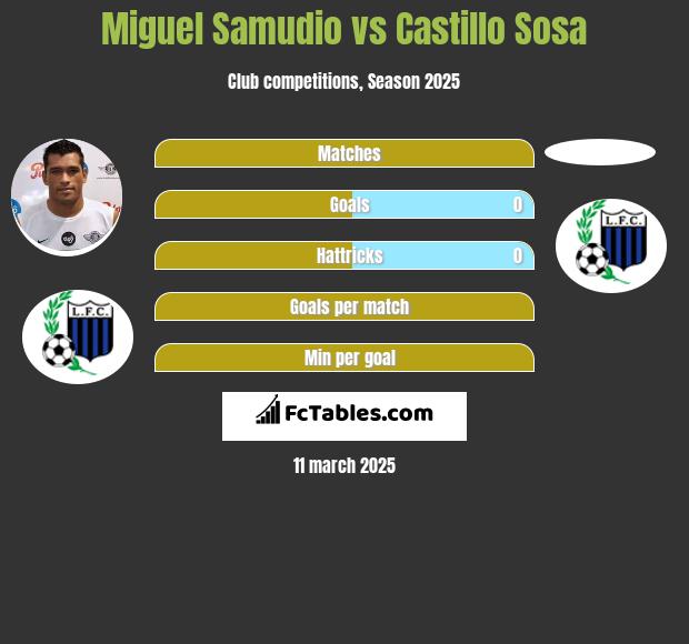 Miguel Samudio vs Castillo Sosa h2h player stats