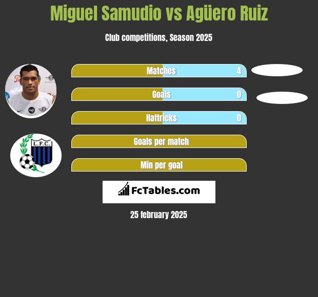 Miguel Samudio vs Agüero Ruiz h2h player stats