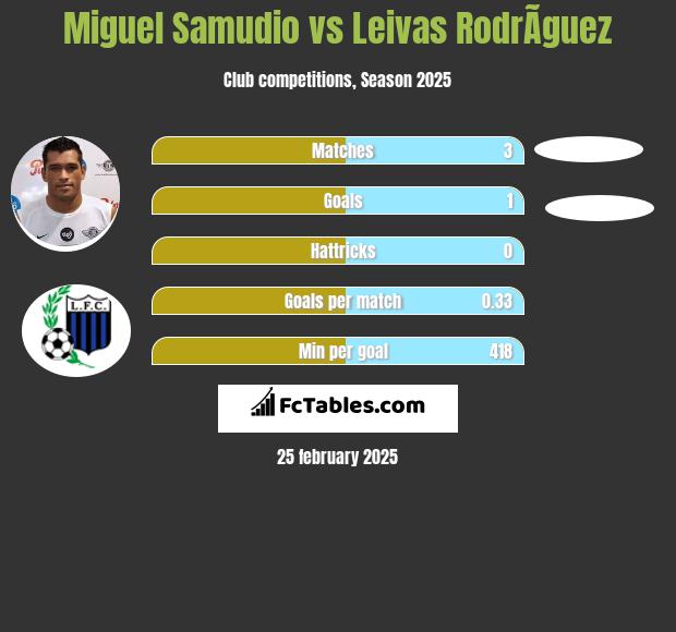 Miguel Samudio vs Leivas RodrÃ­guez h2h player stats