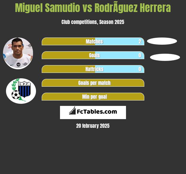 Miguel Samudio vs RodrÃ­guez Herrera h2h player stats