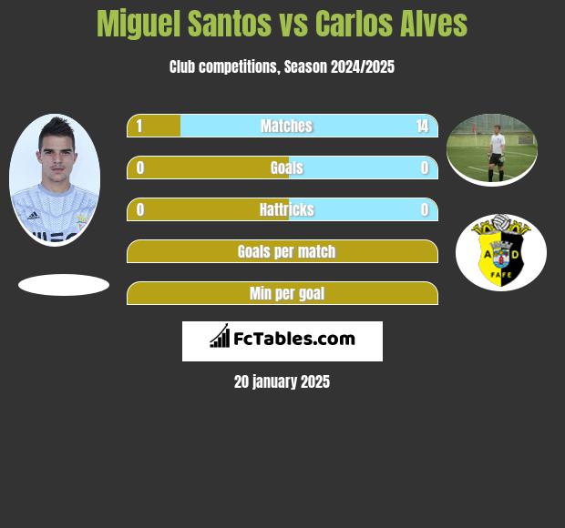 Miguel Santos vs Carlos Alves h2h player stats