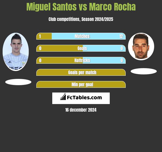 Miguel Santos vs Marco Rocha h2h player stats