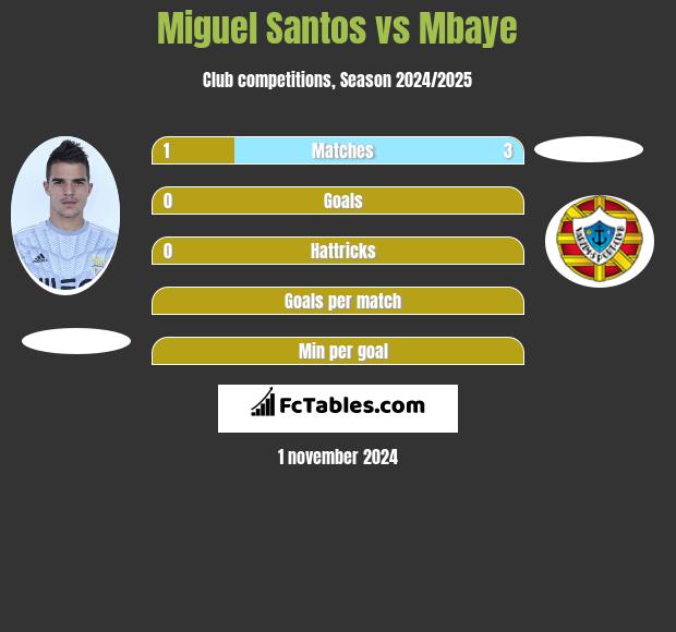 Miguel Santos vs Mbaye h2h player stats