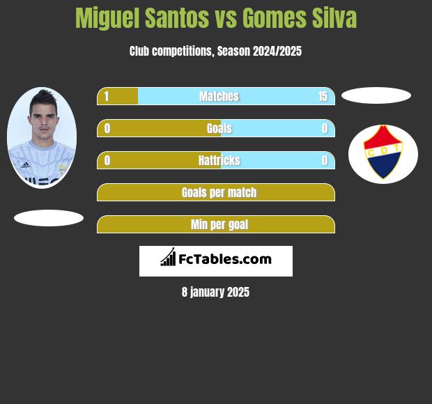 Miguel Santos vs Gomes Silva h2h player stats