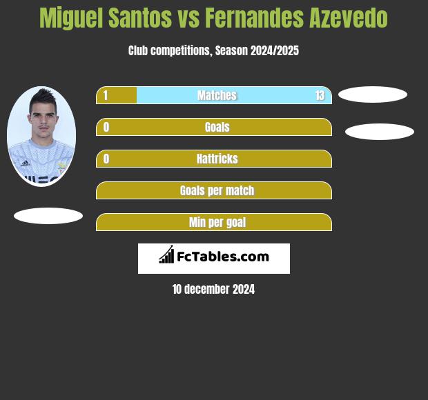 Miguel Santos vs Fernandes Azevedo h2h player stats