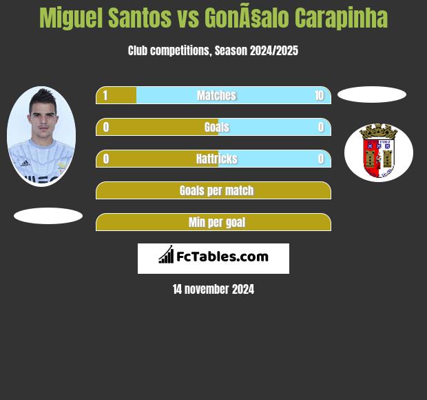 Miguel Santos vs GonÃ§alo Carapinha h2h player stats