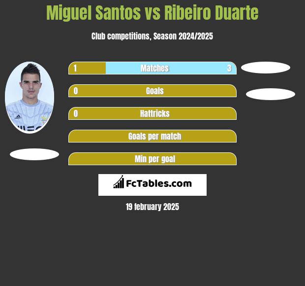 Miguel Santos vs Ribeiro Duarte h2h player stats