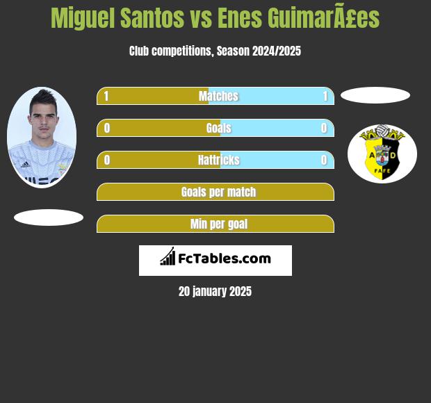 Miguel Santos vs Enes GuimarÃ£es h2h player stats