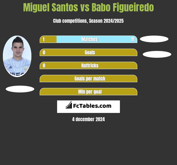 Miguel Santos vs Babo Figueiredo h2h player stats