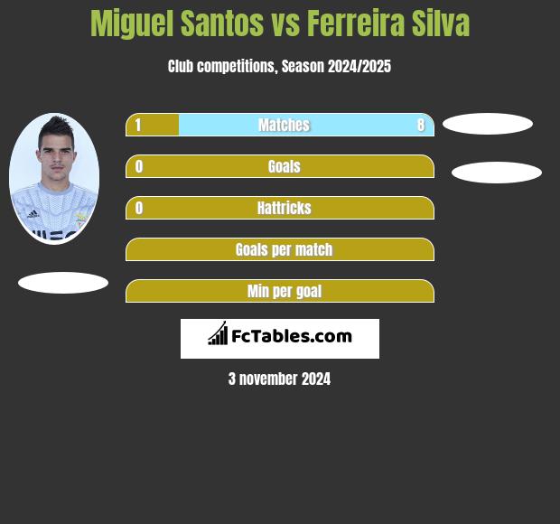 Miguel Santos vs Ferreira Silva h2h player stats