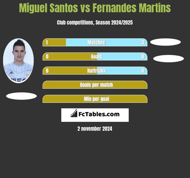 Miguel Santos vs Fernandes Martins h2h player stats