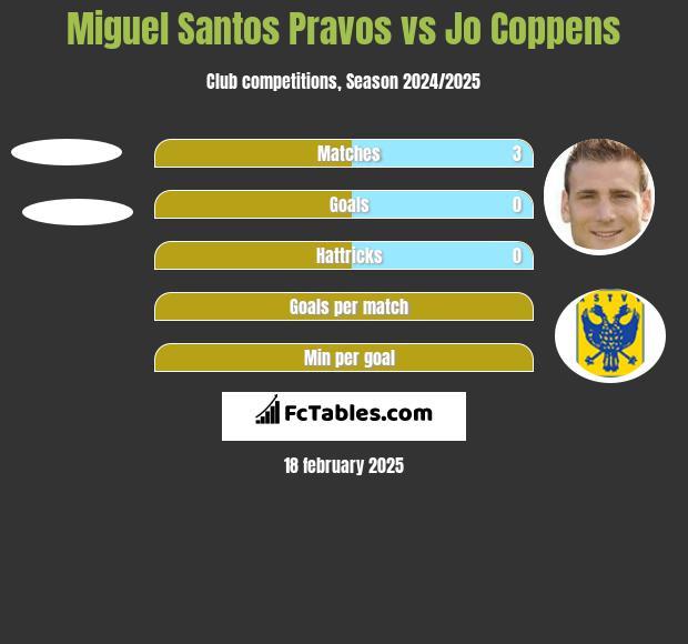 Miguel Santos Pravos vs Jo Coppens h2h player stats