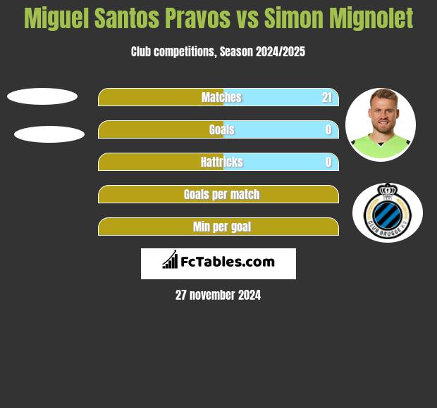 Miguel Santos Pravos vs Simon Mignolet h2h player stats