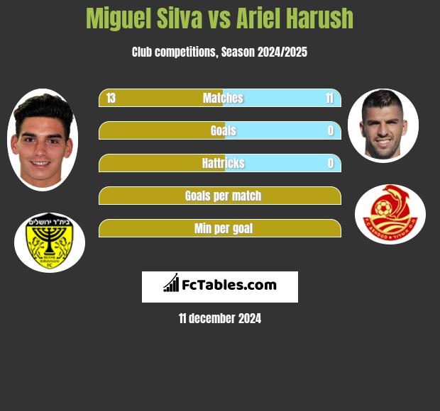 Miguel Silva vs Ariel Harush h2h player stats