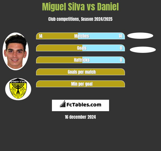 Miguel Silva vs Daniel h2h player stats