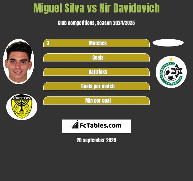 Miguel Silva vs Nir Davidovich h2h player stats