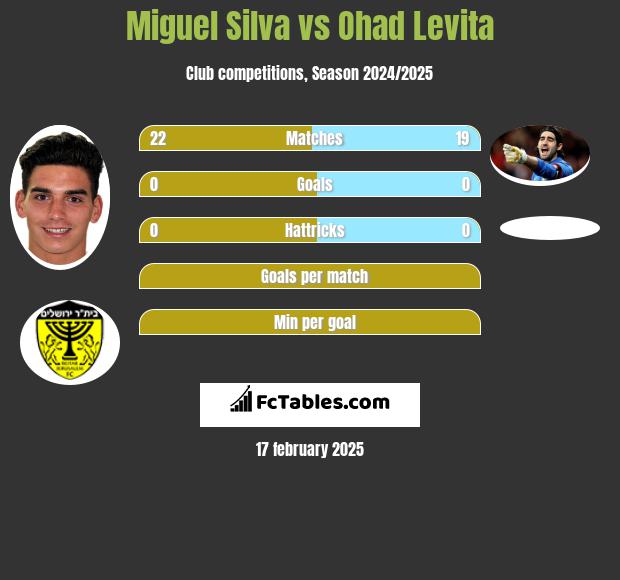 Miguel Silva vs Ohad Levita h2h player stats