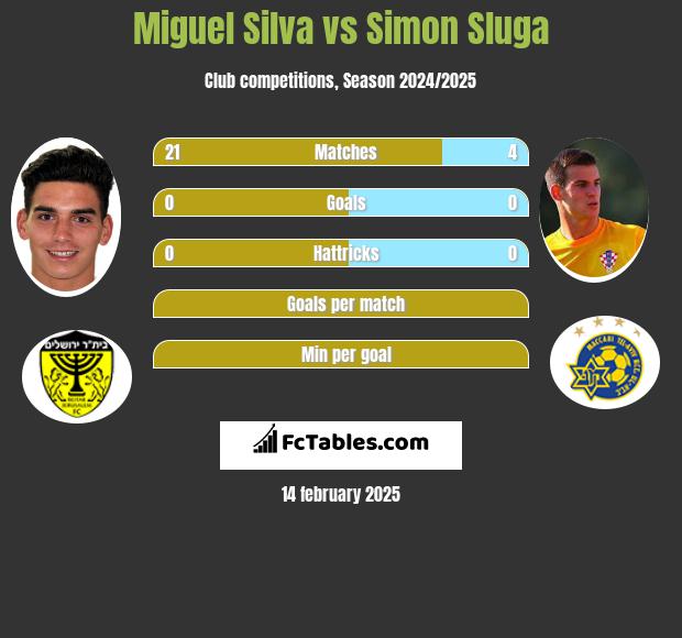 Miguel Silva vs Simon Sluga h2h player stats